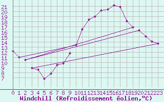 Courbe du refroidissement olien pour Neuchatel (Sw)