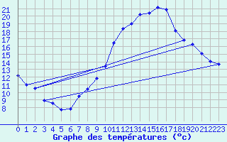 Courbe de tempratures pour Neuchatel (Sw)