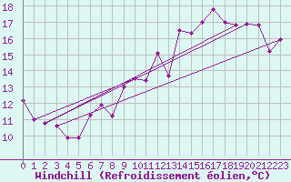 Courbe du refroidissement olien pour Vevey