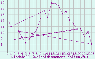 Courbe du refroidissement olien pour Bares