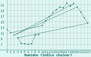 Courbe de l'humidex pour Vannes-Sn (56)