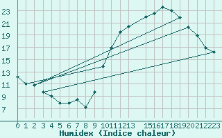 Courbe de l'humidex pour Montauban (82)