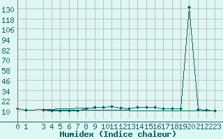 Courbe de l'humidex pour Tabarka