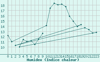 Courbe de l'humidex pour Toulon (83)