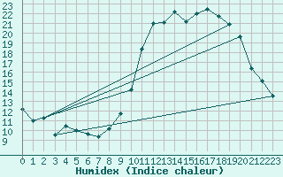 Courbe de l'humidex pour Mirebeau (86)