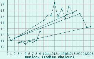 Courbe de l'humidex pour Dax (40)