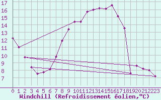 Courbe du refroidissement olien pour Braintree Andrewsfield