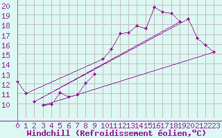 Courbe du refroidissement olien pour Brigueuil (16)