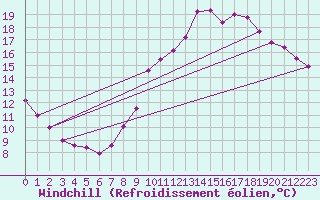 Courbe du refroidissement olien pour Saint-Dizier (52)