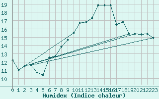 Courbe de l'humidex pour Paganella