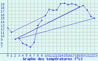 Courbe de tempratures pour Villegusien (52)