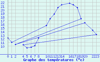 Courbe de tempratures pour Trujillo