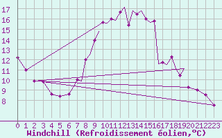 Courbe du refroidissement olien pour Farnborough