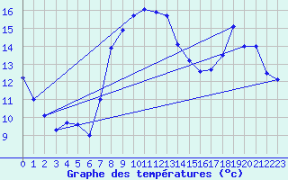Courbe de tempratures pour Viana Do Castelo-Chafe
