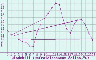 Courbe du refroidissement olien pour Lzignan-Corbires (11)