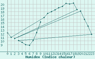 Courbe de l'humidex pour Septsarges (55)