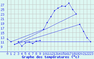 Courbe de tempratures pour Brest (29)