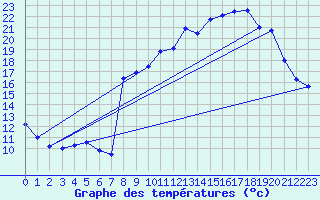 Courbe de tempratures pour Chteau-Chinon (58)