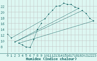 Courbe de l'humidex pour Calais / Marck (62)