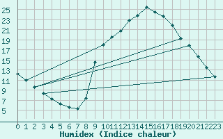 Courbe de l'humidex pour Bras (83)