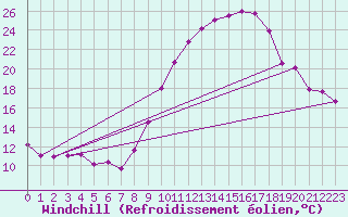 Courbe du refroidissement olien pour Charleville-Mzires (08)