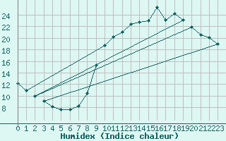 Courbe de l'humidex pour Sgur-le-Chteau (19)