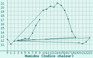 Courbe de l'humidex pour Davos (Sw)