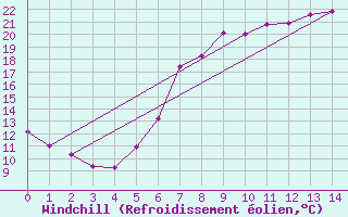 Courbe du refroidissement olien pour Retz