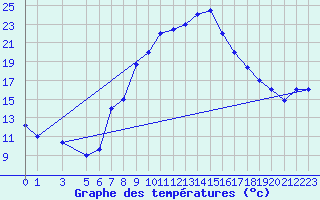 Courbe de tempratures pour Sfax El-Maou