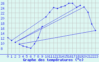 Courbe de tempratures pour Guret Saint-Laurent (23)
