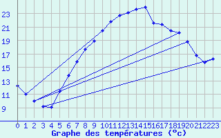 Courbe de tempratures pour Giswil