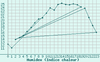 Courbe de l'humidex pour Heino Aws