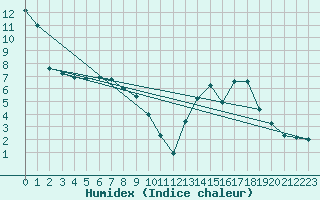 Courbe de l'humidex pour Les Eplatures - La Chaux-de-Fonds (Sw)