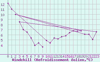 Courbe du refroidissement olien pour Constance (All)