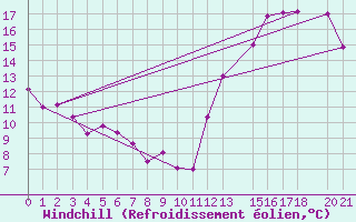 Courbe du refroidissement olien pour Sao Gabriel
