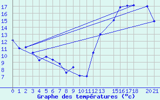 Courbe de tempratures pour Sao Gabriel