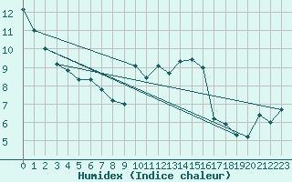 Courbe de l'humidex pour Lanvoc (29)