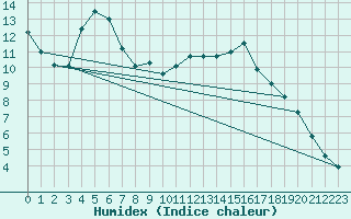 Courbe de l'humidex pour Orkdal Thamshamm