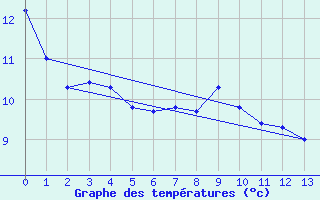 Courbe de tempratures pour Herbert Island