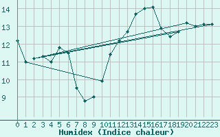 Courbe de l'humidex pour Bziers Cap d'Agde (34)