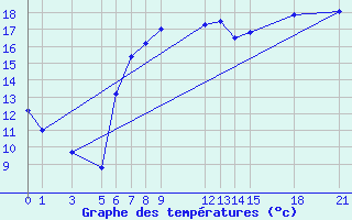 Courbe de tempratures pour Shoream (UK)