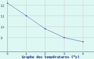 Courbe de tempratures pour Benevente