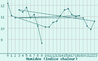 Courbe de l'humidex pour Villars-Tiercelin