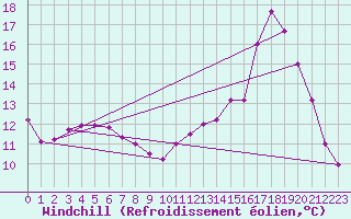 Courbe du refroidissement olien pour Chteaudun (28)
