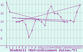 Courbe du refroidissement olien pour Vaeroy Heliport