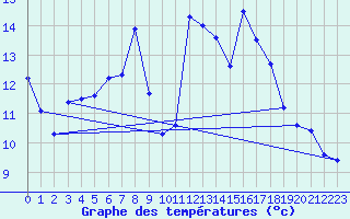 Courbe de tempratures pour Sierra de Alfabia
