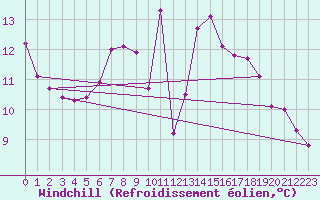 Courbe du refroidissement olien pour Niksic
