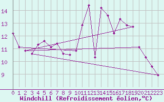 Courbe du refroidissement olien pour Saint-Igneuc (22)