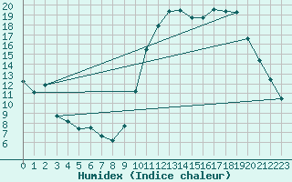 Courbe de l'humidex pour Montauban (82)