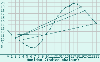 Courbe de l'humidex pour Sainte-Genevive-des-Bois (91)